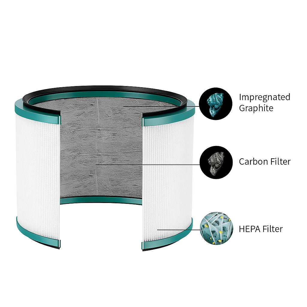 SmartGrove - Replacement Air Purifier Filter – Multi-Layer with Carbon & HEPA